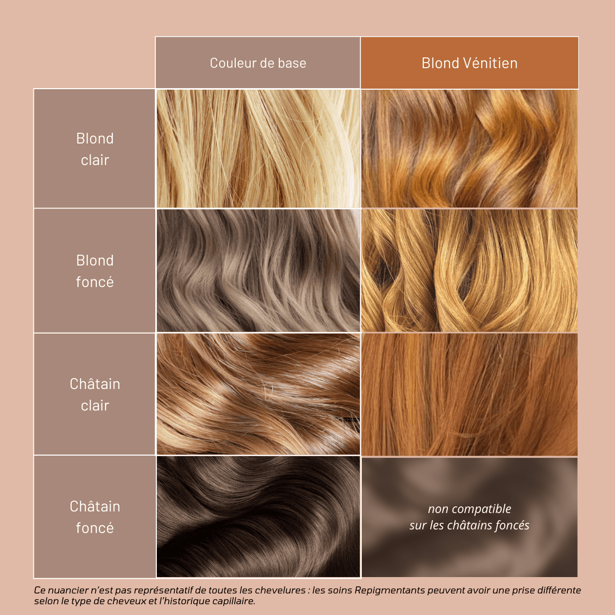 Avant/ Après utilisation Blond Vénitien Soin Mulato